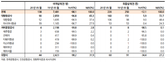 2020년 5월 전국공항 국제선 수송실적 ⓒ 한국‧인천공항공사‧한화투자증권 리서치센터