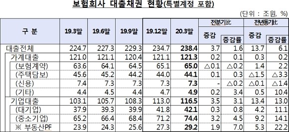 올해 1분기 보험사 대출채권 잔액은 238조4000억원으로 전분기 대비(234조7000억원) 1.6% 증가했다. ⓒ 금융감독원