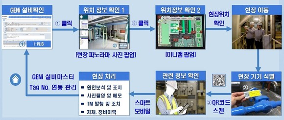 발전소 현장설비정보시스템(i-PLIS) 운용개념.(스마트 모바일 활용). ⓒ 서부발전