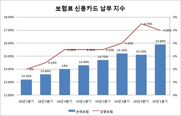 보험료 신용카드 납부 지수(2020년 1분기 기준)는 △생명보험 4.6% △손해보험 15.9%로 나타났다. 이는 납부 지수를 처음으로 공개한 지난 2018년보다 각각 0.6%p, 2.7%p 상승한 수치다. 사실상 제자리 걸음인셈. ⓒ 생명·보험협회