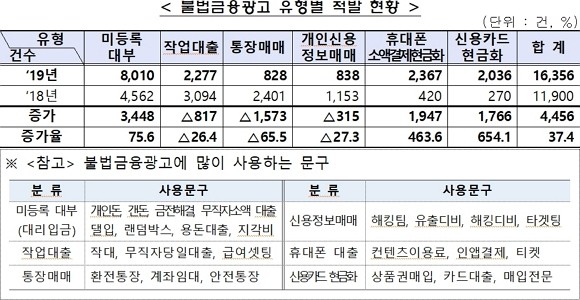 금융감독원에 따르면, 지난해 인터넷에서 △미등록 대부 △통장매매 등 불법금융광고물 1만6356건이 적발됐다. ⓒ 금융감독원