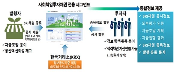 한국거래소는 사회책임투자(SRI) 채권에 대한 모든 정보를 한 눈에 볼 수 있는 '사회책임투자채권 전용 세그먼트'를 15일 오픈했다고 밝혔다. SRI채권 발행기관은 전용 세그먼트에 등록함으로써 적격 SRI채권임을 공식적으로 인정받을 수 있어 채권의 신뢰성이 확보돼 국내 채권 시장을 통한 안정적인 자금 조달이 가능할 것으로 거래소는 기대했다. ⓒ 한국거래소