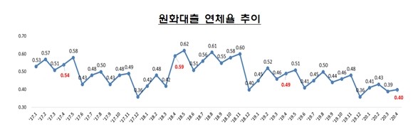 국내은행 원화대출 부문별 연체율 추이. ⓒ 금융감독원