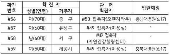 ⓒ 대전시
