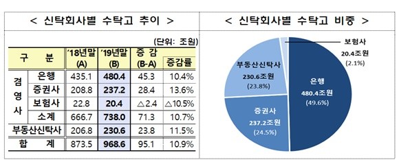 지난해 은행·증권사 등 신탁회사들에 맡긴 정기예금형 신탁과 퇴직연금 신탁 규모가 전년보다 큰 폭으로 증가한 것으로 나타났다. 파생결합펀드(DLF) 사태와 시장 불확실성이 커지면서 고위험 금융투자상품에 대한 투자수요가 위축, 안전자산 위주 신탁계약이 늘어났다. ⓒ 금융감독원