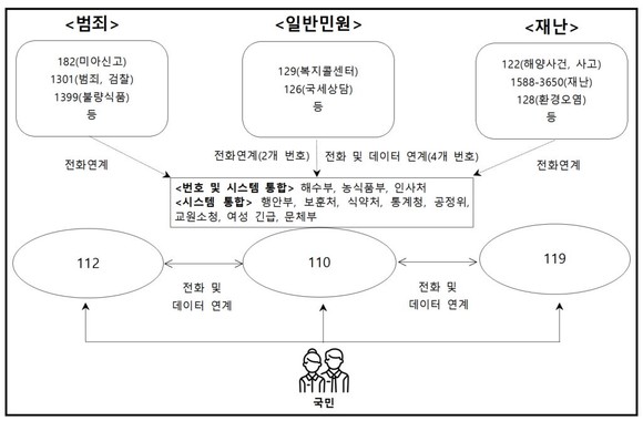 현행 정부콜센터 운영체계. ⓒ 국민권익위원회
