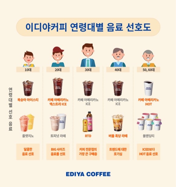 이디야커피 연령대별 음료 트렌드 분석. ⓒ 이디야커피