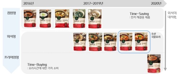 비비고 국물요리 전략 및 대표 라인업. ⓒ CJ제일제당