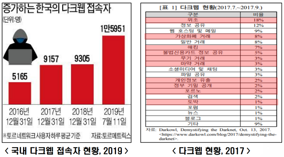 국내 다크웹 접속자는 일평균 1만5000명으로 2016년 대비 급증한 것으로 드러났다. ⓒ 한국인터넷진흥원