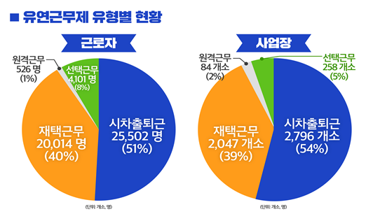 유연근무제 유형별 현황. ⓒ 고용노동부