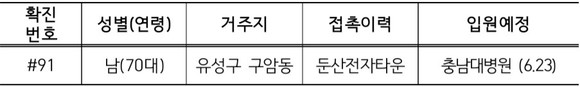 ⓒ 대전시