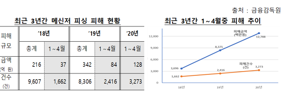 최근 3년간 메신저 피싱 피해 현황, 1~4월 중 피해 추이. ⓒ 금융감독원
