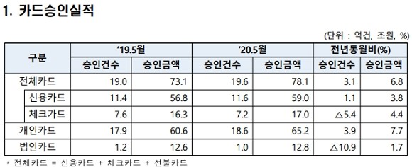 지난 5월 전체 카드(신용·체크·선불카드) 승인금액 및 승인건수는 전년 동월 대비 각각 6.8%, 3.1% 증가한 것으로 나타났다. 관련업계에서는 전 국민 재난지원금을 신용카드 등으로 지급한 것이 카드 승인실적 상승을 이끌었다고 분석했다. ⓒ 여신금융협회