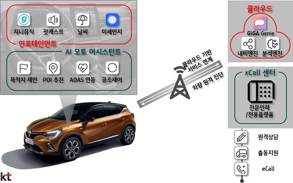 르노삼성 신형 차량에 도입되는 KT의 차세대 커넥티드카 서비스 구현도. ⓒ KT