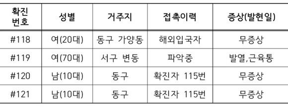 ⓒ 대전시