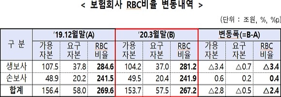 올해 3월 말 보험사들 RBC 비율(가용자본/요구자본)은 267.2%로 나타났다. 이는 전분기 대비 2.4%p 하락한 수치다. ⓒ 금융감독원