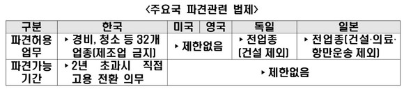 주요국 파견관련 법제 현황. ⓒ 한국경제연구원