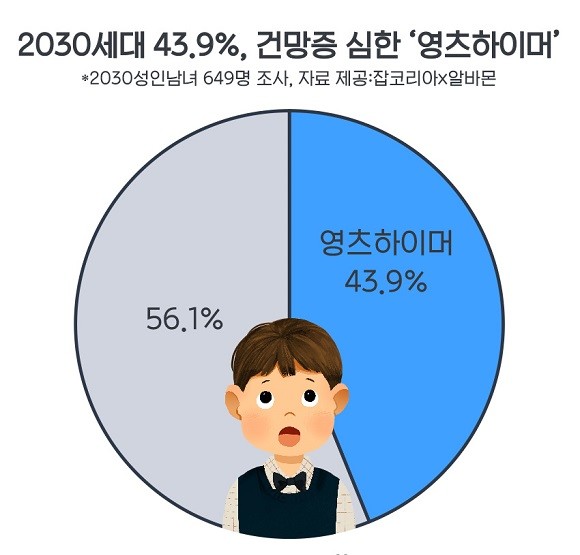 2030 성인남녀 649명 조사. ⓒ 잡코리아 X 알바몬