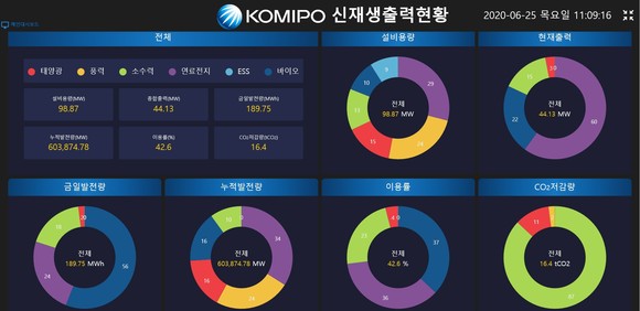 에너지원별 운전정보 현황. ⓒ 중부발전