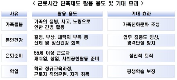 근로시간 단축제도 활용 용도 및 기대효과. ⓒ 고용노동부