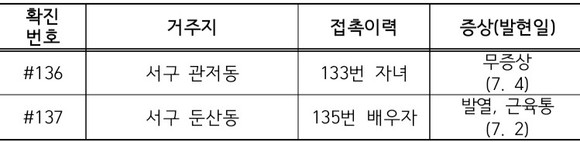 ⓒ 대전시