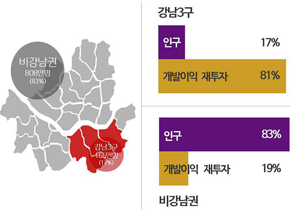 강남권 개발 이익금 관련 그래픽 이미지. ⓒ 박원순 서울시장 SNS 계정
