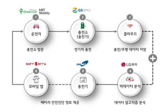 전기차 배터리 안전진단 서비스 모델 개념도. ⓒ GS칼텍스
