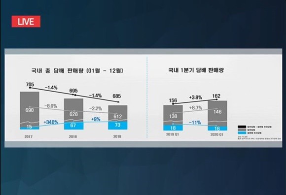 국내 일반담배와 궐련형 전자담배 판매량 비교. ⓒ 한국필립모리스