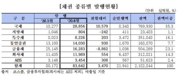 7일 금융투자협회가 발표한 '2020년 6월 장외채권시장 동향'에 따르면 외국인이 보유한 국내채권 보유 잔고는 146조7218억원으로 전월대비 3조3000억원 증가했다. 외국인은 국가 재정 건전성 등의 영향으로 국채 6조1000억원, 통안채 3조원, 은행채 1조1000억원 등 총 10조2000억원의 순매수를 지속한 것으로 나타났다. ⓒ 금융투자협회