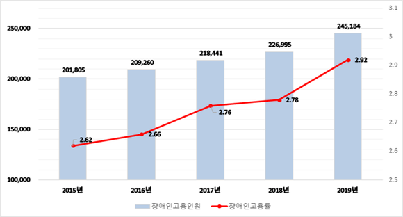 고용노동부는 장애인 고용을 독려한 결과 의무고용사업체의 장애인 고용률이 2019년 말 2.92%까지 상승했다고 밝혔다. ⓒ 고용노동부