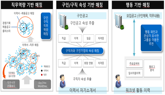 AI 기반 일자리·인재 추천 서비스인 'The Work AI'는 직무역량을 자동분석해 적합한 일자리와 인재를 자동으로 연결하는 서비스를 제공한다. ⓒ 고용노동부