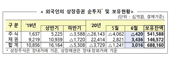 외국인은 6울에도 한국 주식을 4000억원 넘게 팔며 5개월째 순매도 행진을 이어갔다. 반면 채권은 6개월째 순투자해 외국인 채권보유액이 146조원을 넘기며 역대 최대치를 경신했다. ⓒ 금융감독원