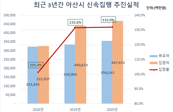 최근 3년간 아산시 신속집행 추진실적. ⓒ 아산시