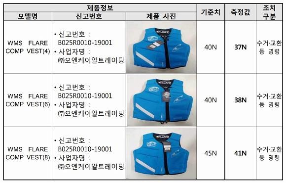 안전성 조사 결과 리콜명령 대상 제품. © 한국소비자원
