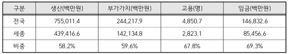 국회 세종의사당건설로 인한 지역경제 파급효과(요약). ⓒ 세종시