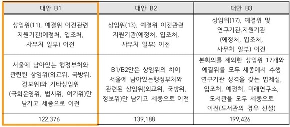 이전 대안별 의사당 규모. ⓒ 세종시