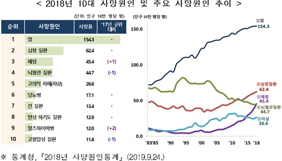 4대 중증질환은 최근 5년간 진료비는 연평균 11.9% 증가했으며, 환자 수는 연평균 4.1% 늘어났다. 이에 생명보험협회에서는 CI보험 및 GI보험으로 중증질환 치료비와 생활비를 대비하길 추천하고 있다. ⓒ 생명보험협회