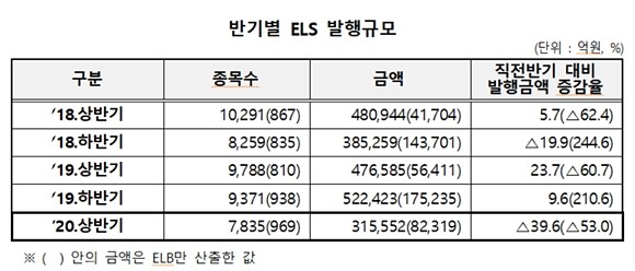 한국예탁결제원은 올해 상반기 주가연계 파생결합사채(ELB)를 포함한 주가연계증권(ELS) 발행금액이 31조5552억원으로 지난해 하반기 52조2423억원 보다 39.6% 줄었다고 15일 밝혔다. ⓒ 한국예탁결제원