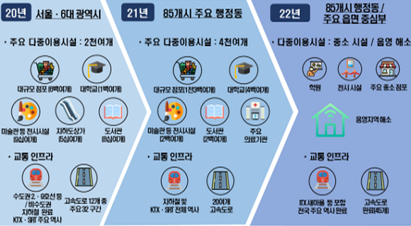 통신사의 연도별 5G 네트워크 구축 계획. ⓒ 과학기술정보통신부