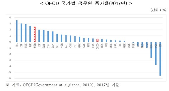 OECD에 따르면 2017년 한국의 공무원 수 증가율이 OECD 국가 중 5위로 높은 증가세를 나타냈다. ⓒ OECD