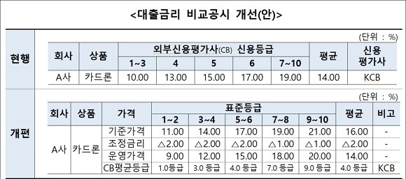 20일부터 카드사별로 상이한 대출금리 내부체계가 표준화 된다. 이에 소비자들은 향후 카드대출 금리비교가 쉬위질 전망이다. ⓒ 여신금융협회