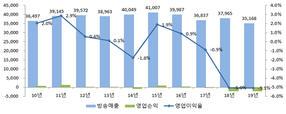 지상파 방송사업매출 및 영업이익률 추이. ⓒ 방송통신위원회