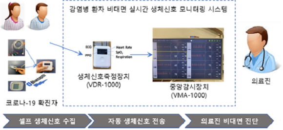 감염병 환자 비대면 실시간 생체신호 모니터링 시스템 구성. ⓒ 과학기술정보통신부