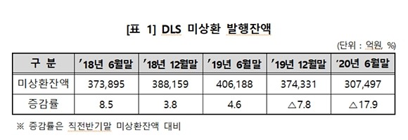 올해 상반기 파생결합증권(DLS)의 미상환 발행잔액이 크게 감소한 것으로 나타났다. ⓒ 한국예탁결제원