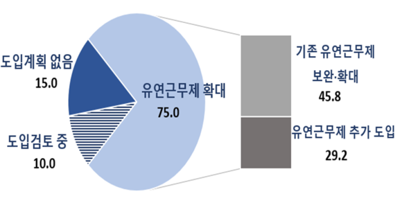 코로나19 대응 유연근무제 현황. ⓒ 한국경제연구원