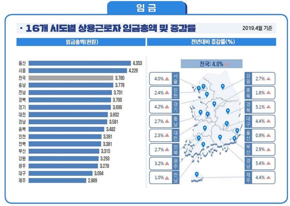 2019년 16개 시도별 상용근로자 임금총액 및 증감률. ⓒ 고용노동부