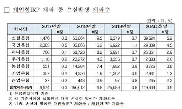 노후 대비 상품인 개인형 퇴직연금(IRP) 계좌 손실액이 올해 들어 증가한 것으로 나타났다. ⓒ 금융감독원