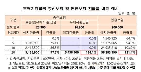 금융감독원이 저축성 보험상품으로 오인토록 하는 불완전판매 요소를 최소화하기 위해 무(저)해지환급금 보험 상품구조에 대한 개선에 나섰다. ⓒ 금융감독원