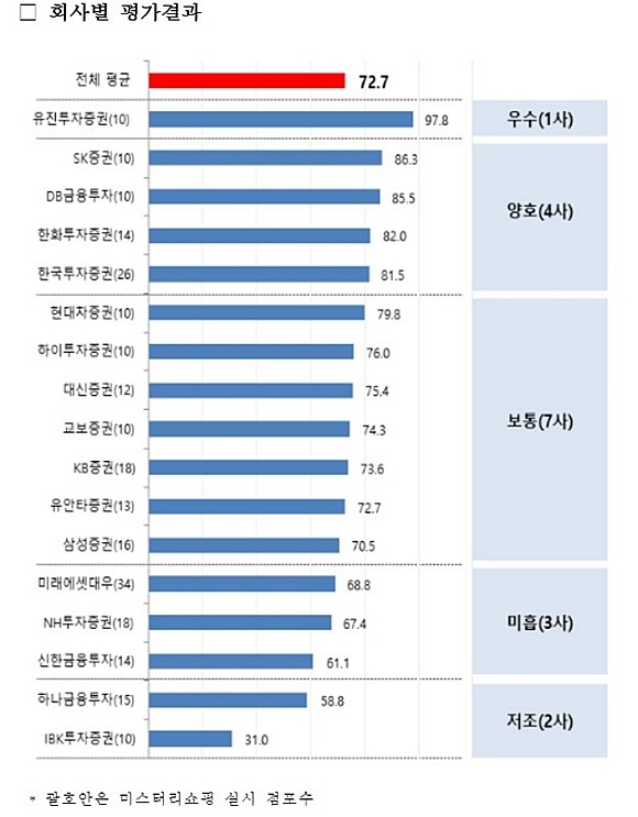 지난해 금융감독원의 미스터리 쇼핑(암행 점검) 결과 IBK투자증권과 하나금융투자가 최하 등급인 '저조'를 받은 것으로 나타났다. ⓒ박용진 의원실