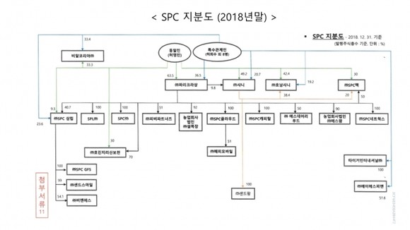 SPC 지분도. ⓒ 공정위
